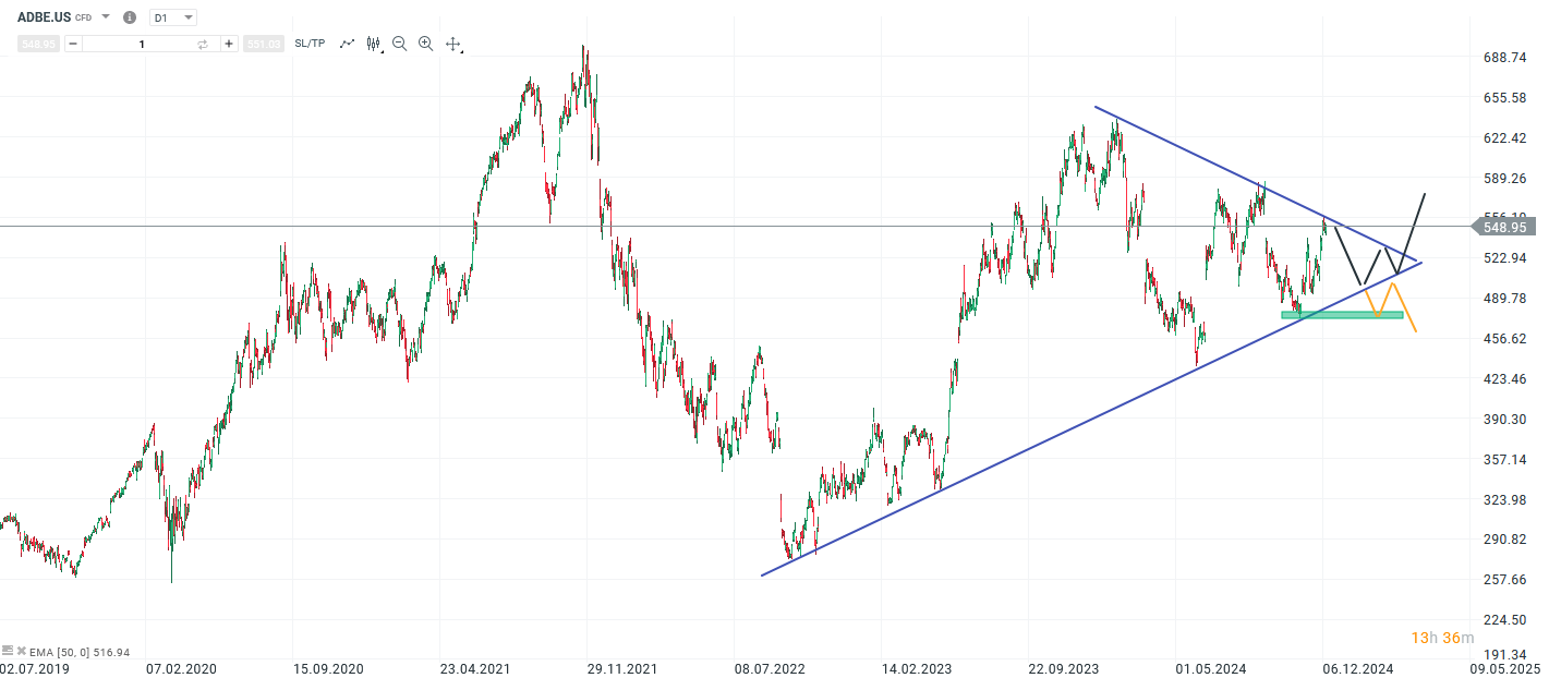 Adobe Prognose und Analyse am 12.12.24 - Daytrading
